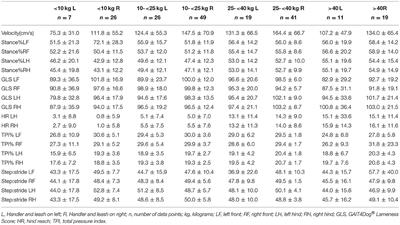 Pressure Mat Analysis of Walk and Trot Gait Characteristics in 66 Normal Small, Medium, Large, and Giant Breed Dogs